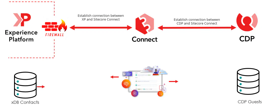 Diagram showing data flow between Experience Platform, Connect, and CDP in Sitecore.