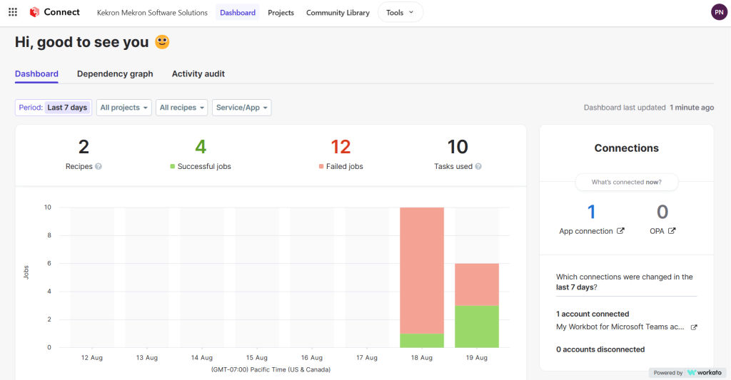 Screenshot of a workflow dashboard showing recipes, jobs, tasks, and connections with performance over the last 7 days.