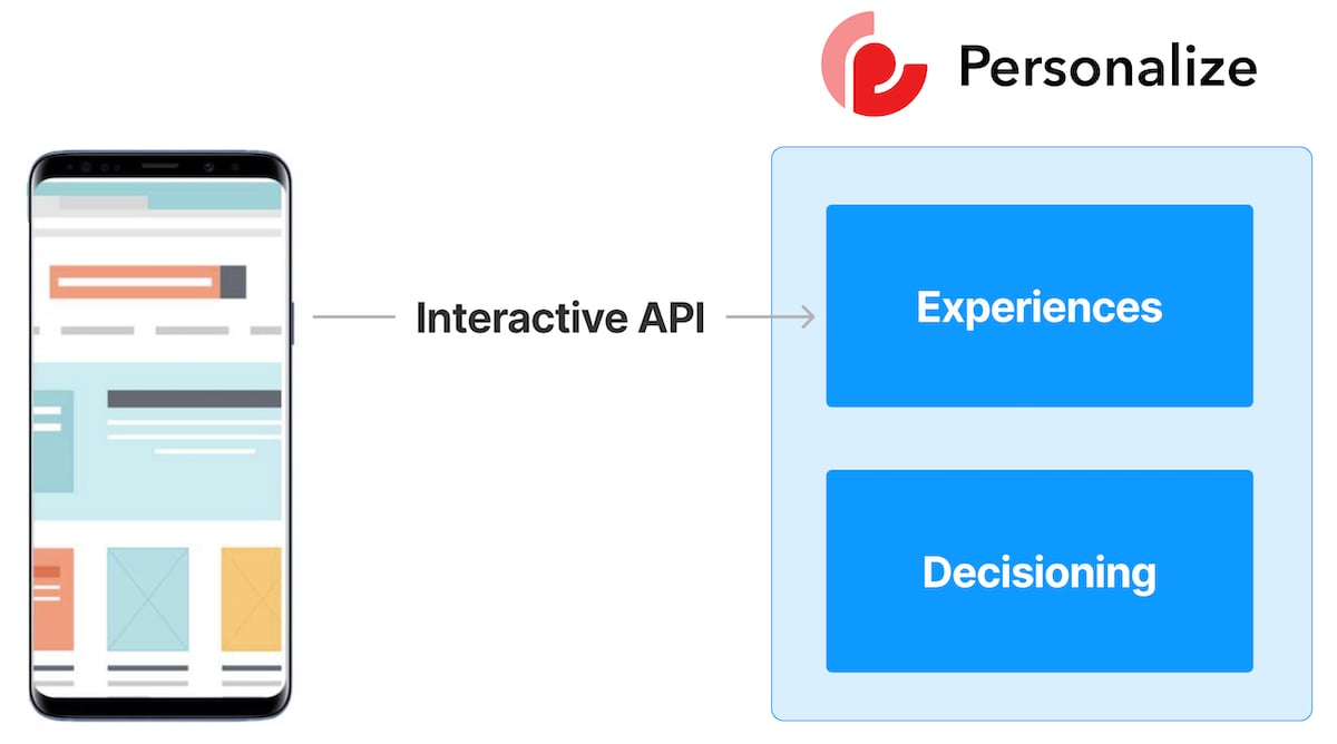 An illustration of a custom product banner based on an Interactive API from Sitecore Personalize and CDP.