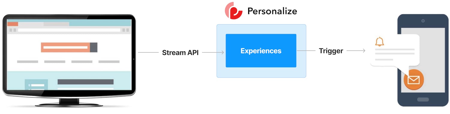 An illustration of a customer's behavior initiating an experience in Sitecore Personalize that shows a personalized message.