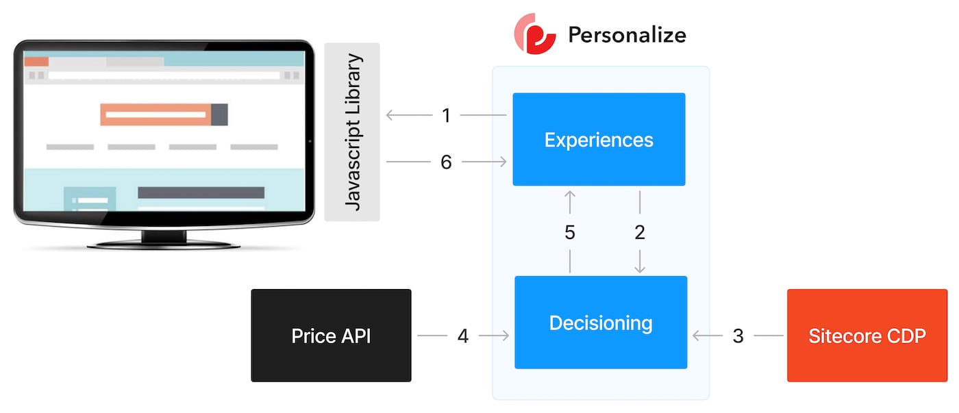Illustration of the flow of data between a customer’s web experience, Sitecore Personalize, and Sitecore CDP