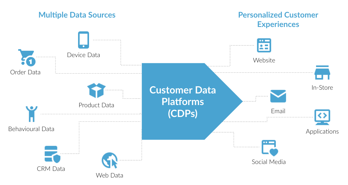 Diagram of how multiple data sources are transformed to personalized customer experiences with CDPs