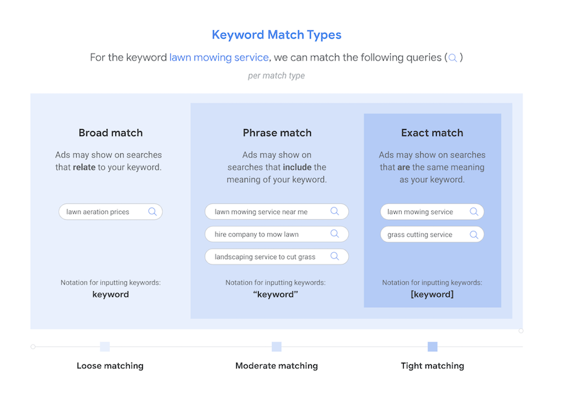 Google keyword match type examples