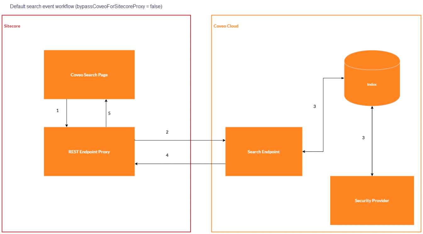 Sitecore to Coveo bypass proxy flow chart