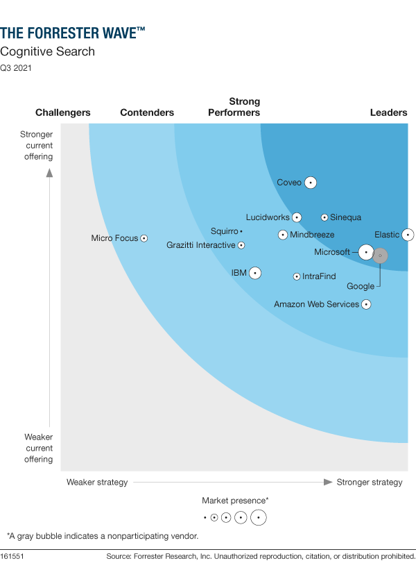 Coveo named leader in the Forrester Wave™: Cognitive Search Report, Q3 2021
