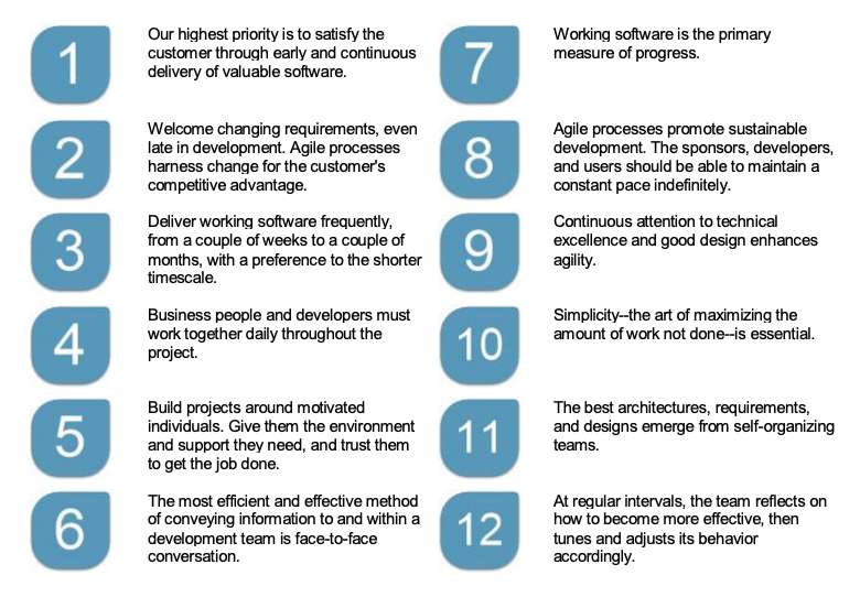 12 Principals of the Agile manifesto