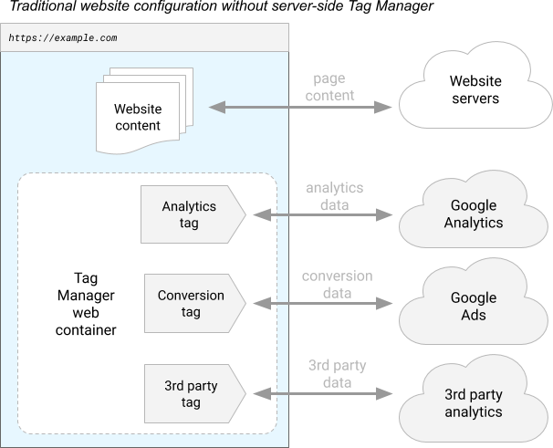 Google's illustration of a traditional web tag configuration