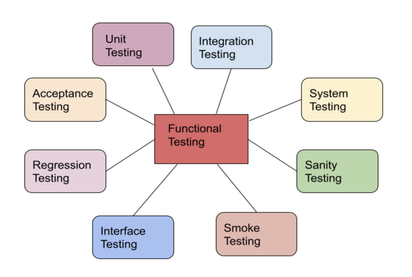 Functional testing infographic 