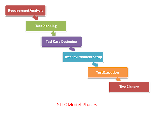 STLC Model infographic 