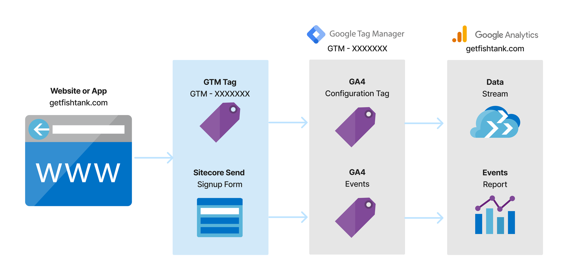 Diagram of Sitecore Send including GTM and GA4