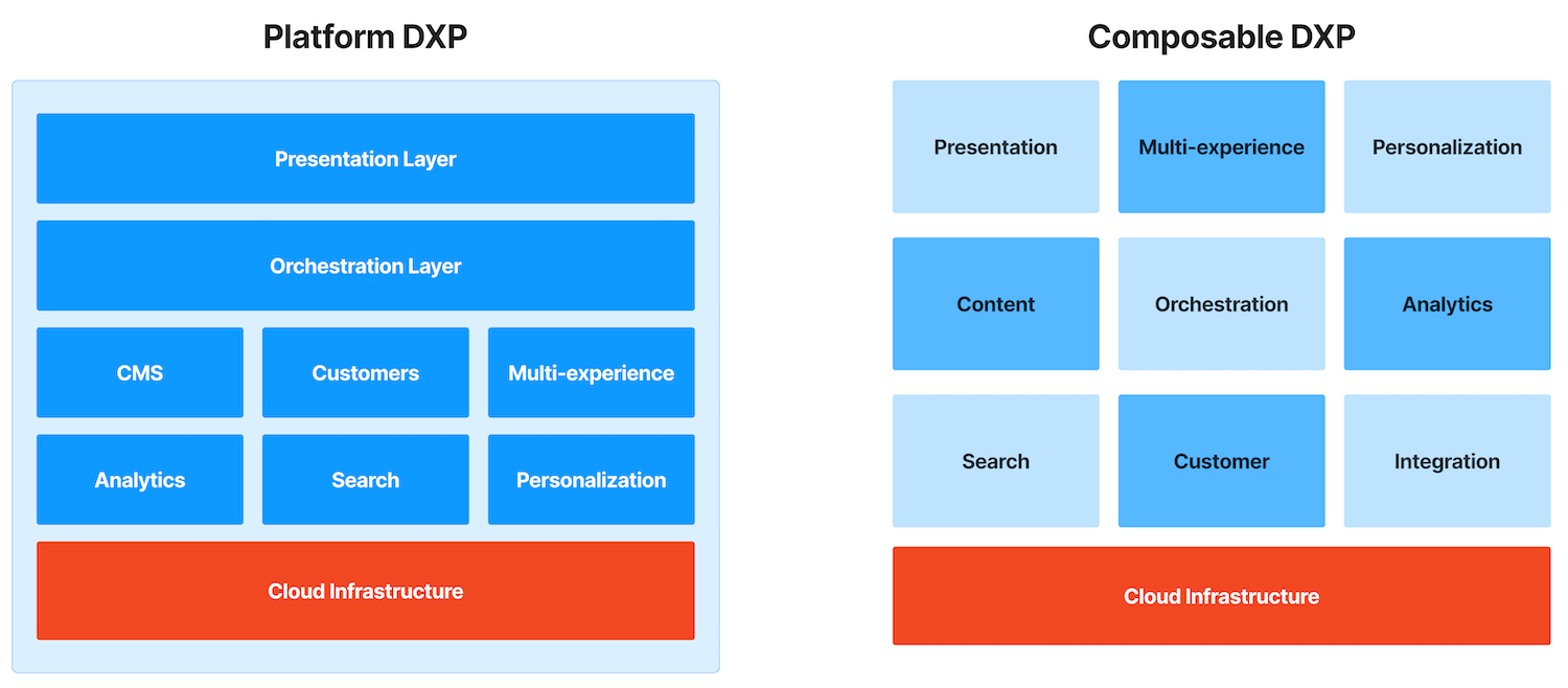 Illustration of a Platform and Composable Digital Experience Platform