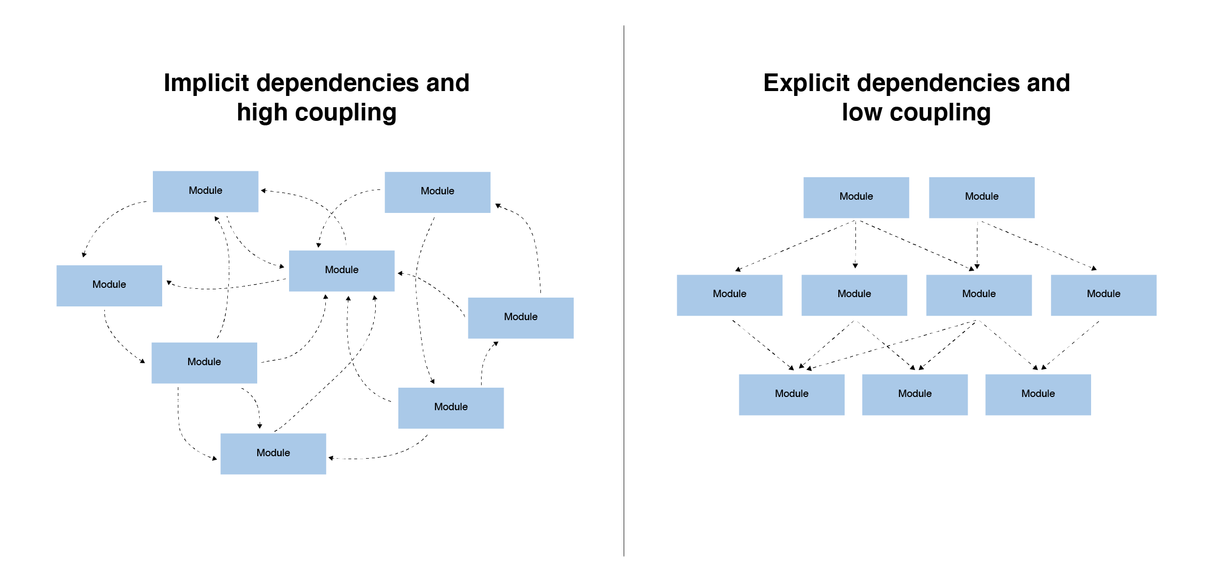 Diagram of coupling and dependencies