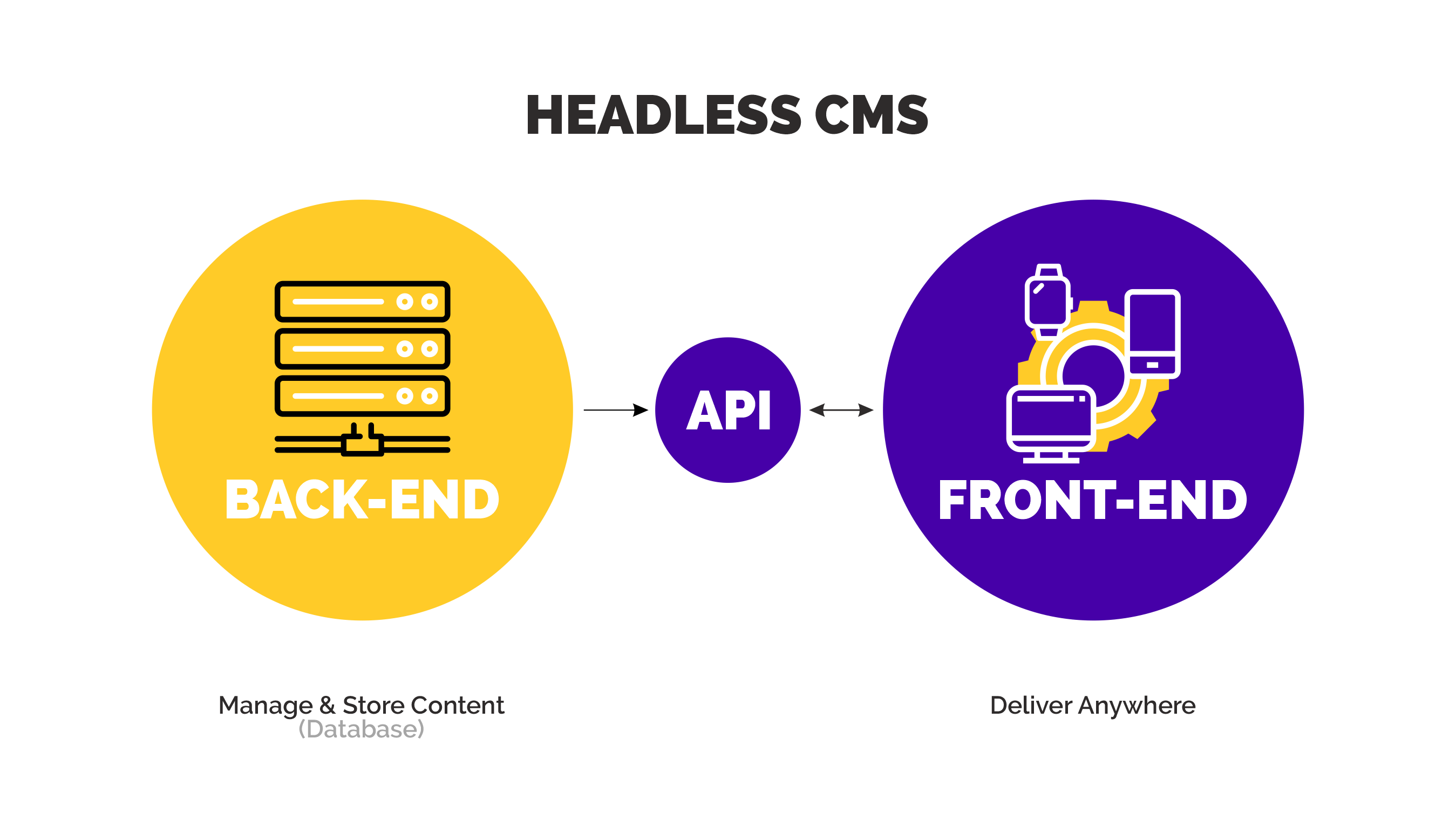 Headless CMS component chart