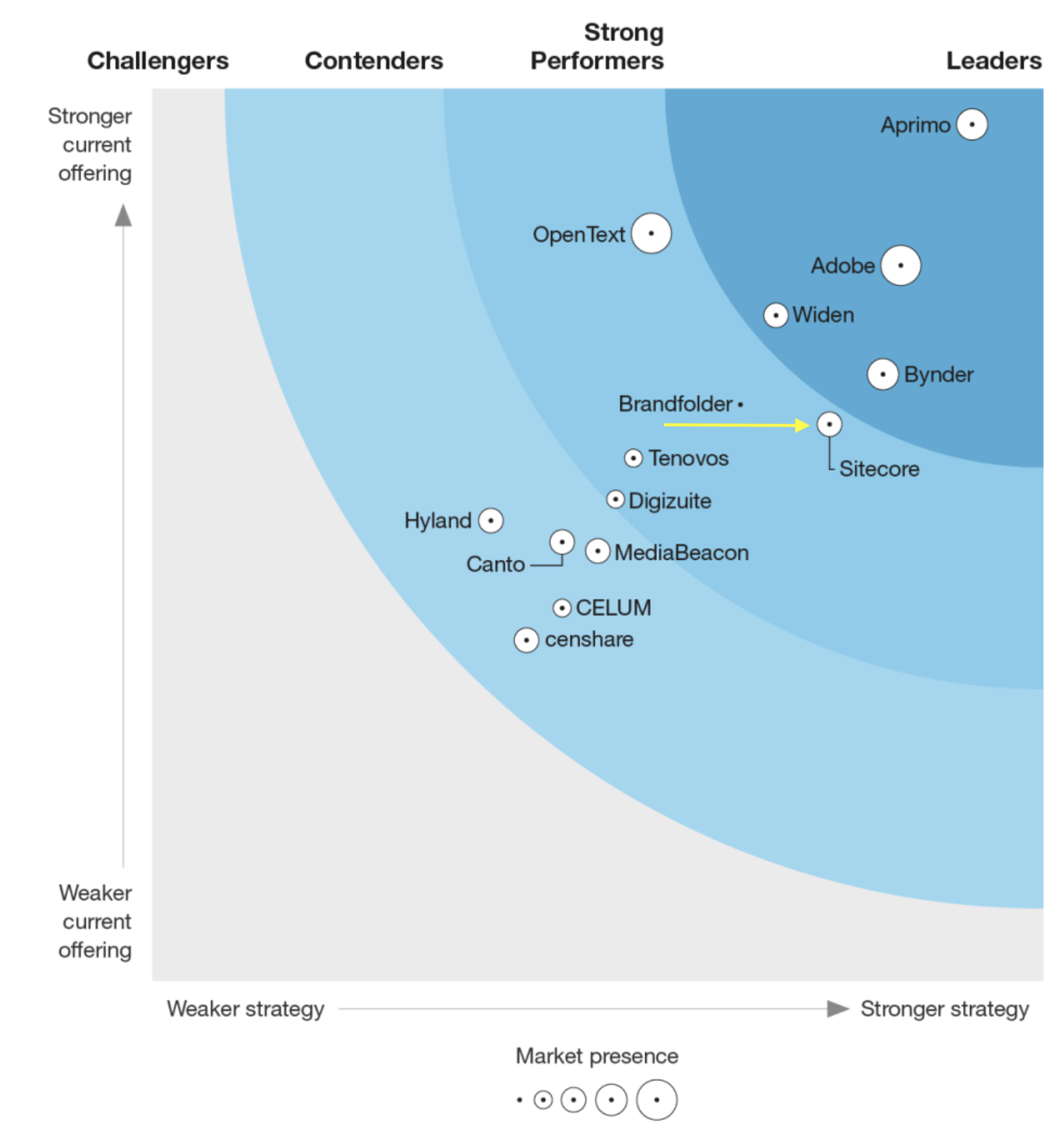 Sitecore is a Strong Performer on the Forrester Wave report in Digital Asset Management for Customer Experience, Q1 2022.
