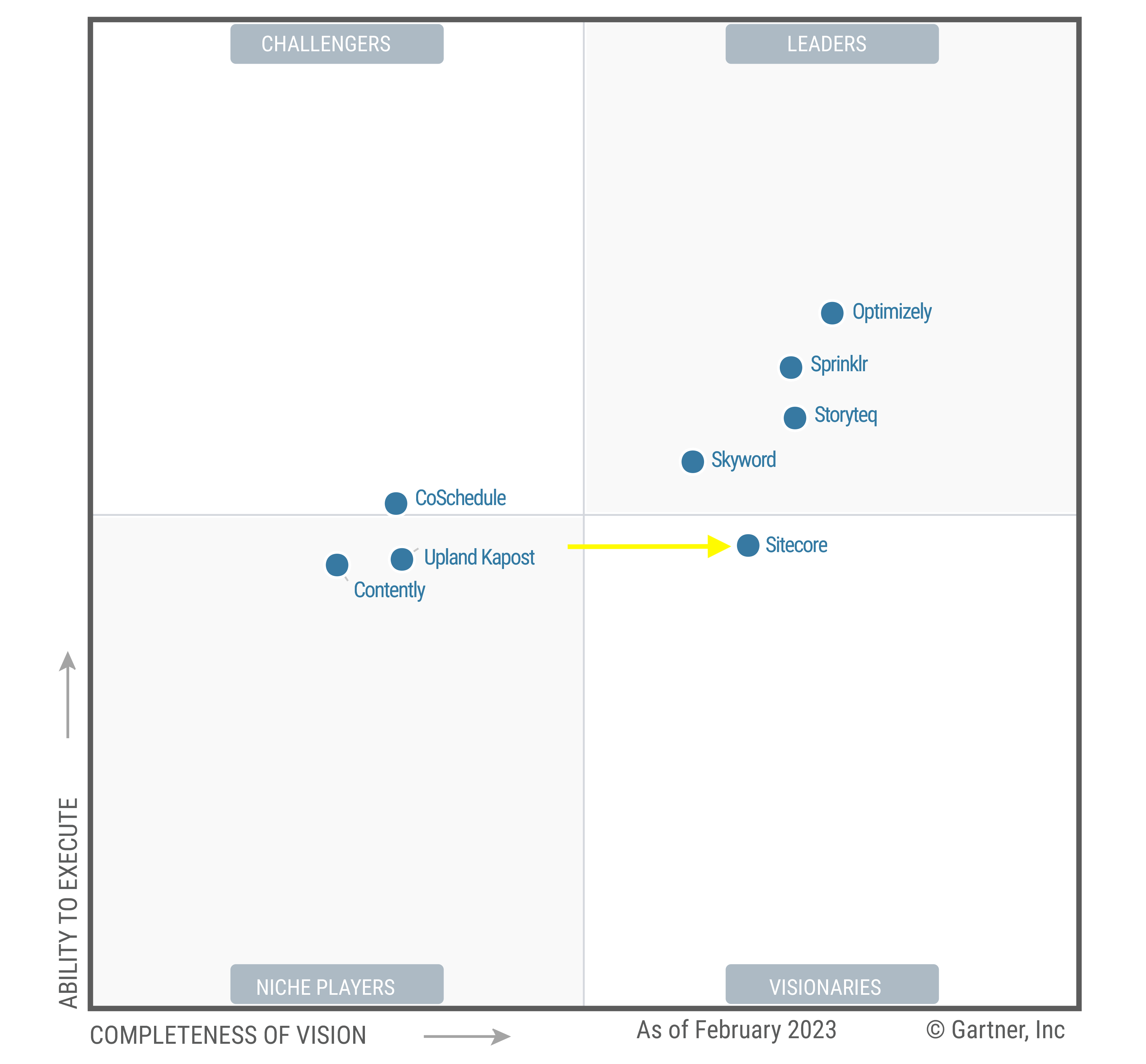 Sitecore is a Visionary in Gartner's Magic Quadrant in 2023 for Content Marketing Platforms.