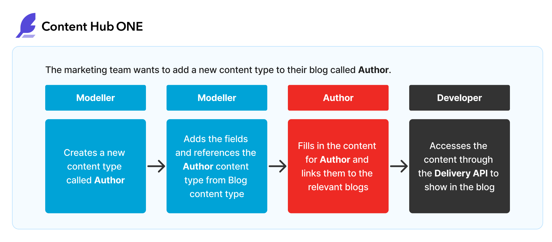 Content Hub ONE Content Model Example