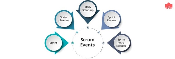 Types of Scrum events chart.