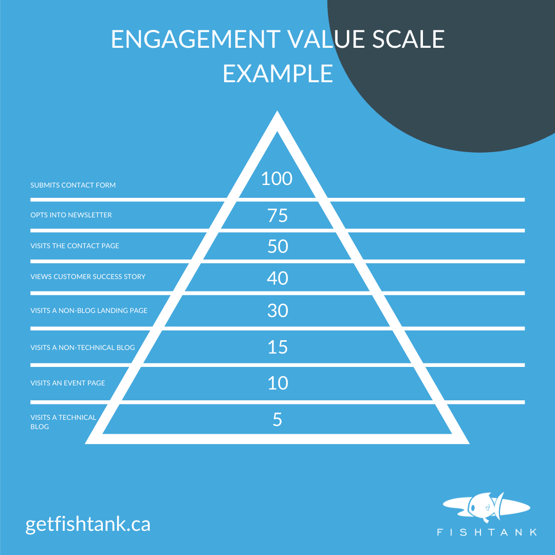 Infographic example of engagement value scale